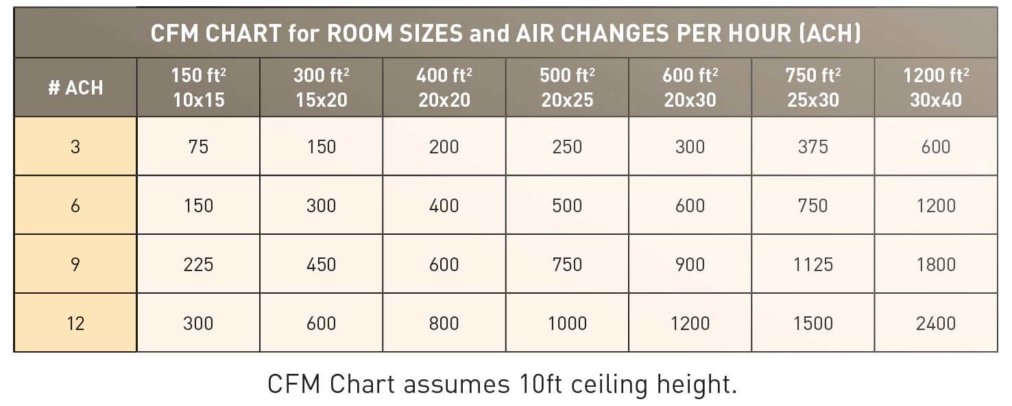 CFM CHART for ROOM SIZES and AIR CHANGES PER HOUR (ACH)